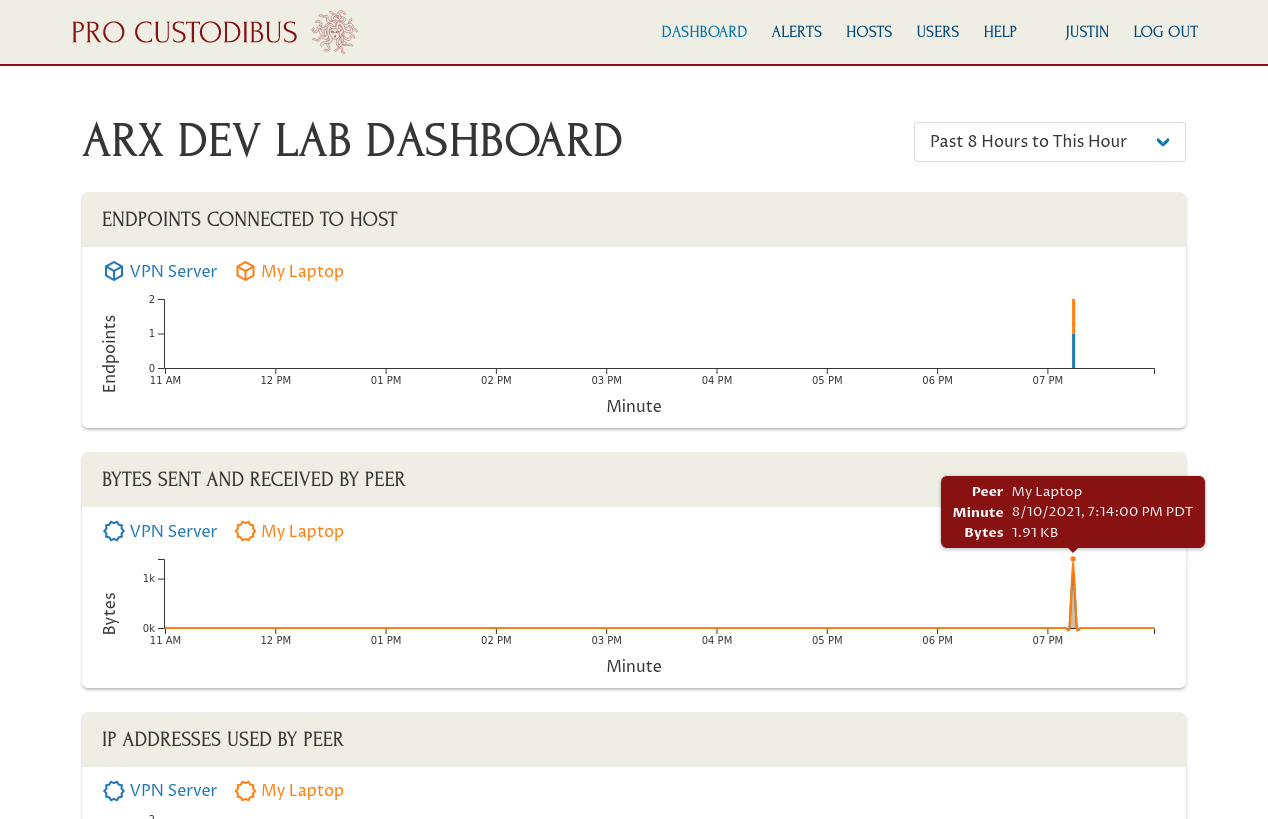 Pro Custodibus Dashboard After First Activity